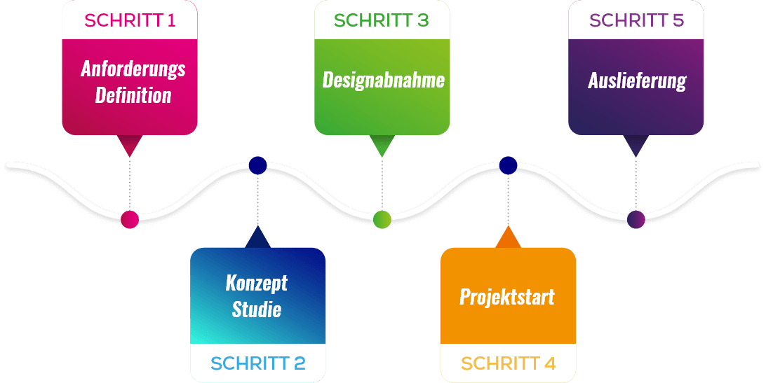 UI/UX Design